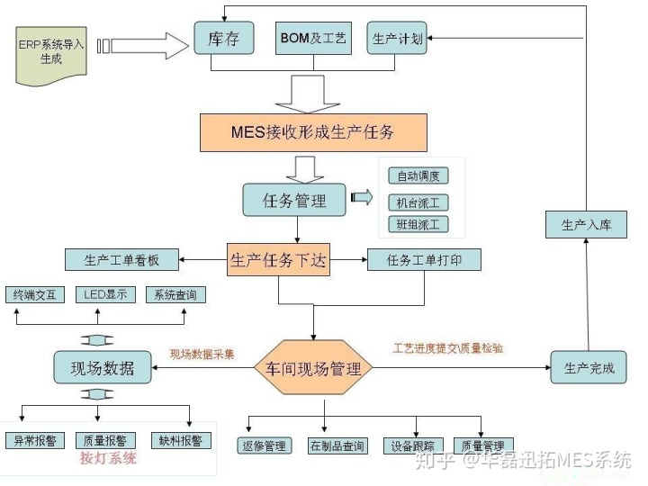 MES系统操作流程图，mes系统实现流程图详解(图1)