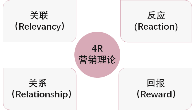 4Rs营销理论的提出与发展理论应运而生(图2)