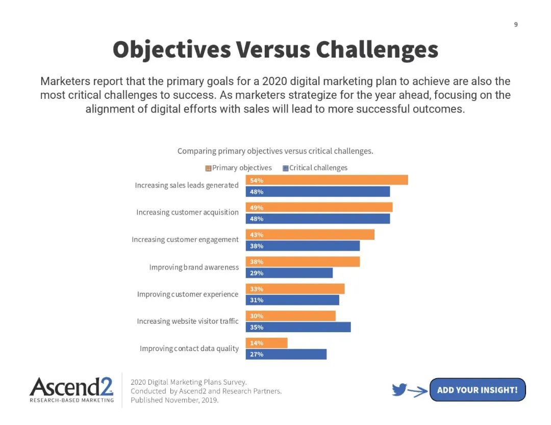 2020年网络营销计划的最大挑战，你知道吗？(图10)