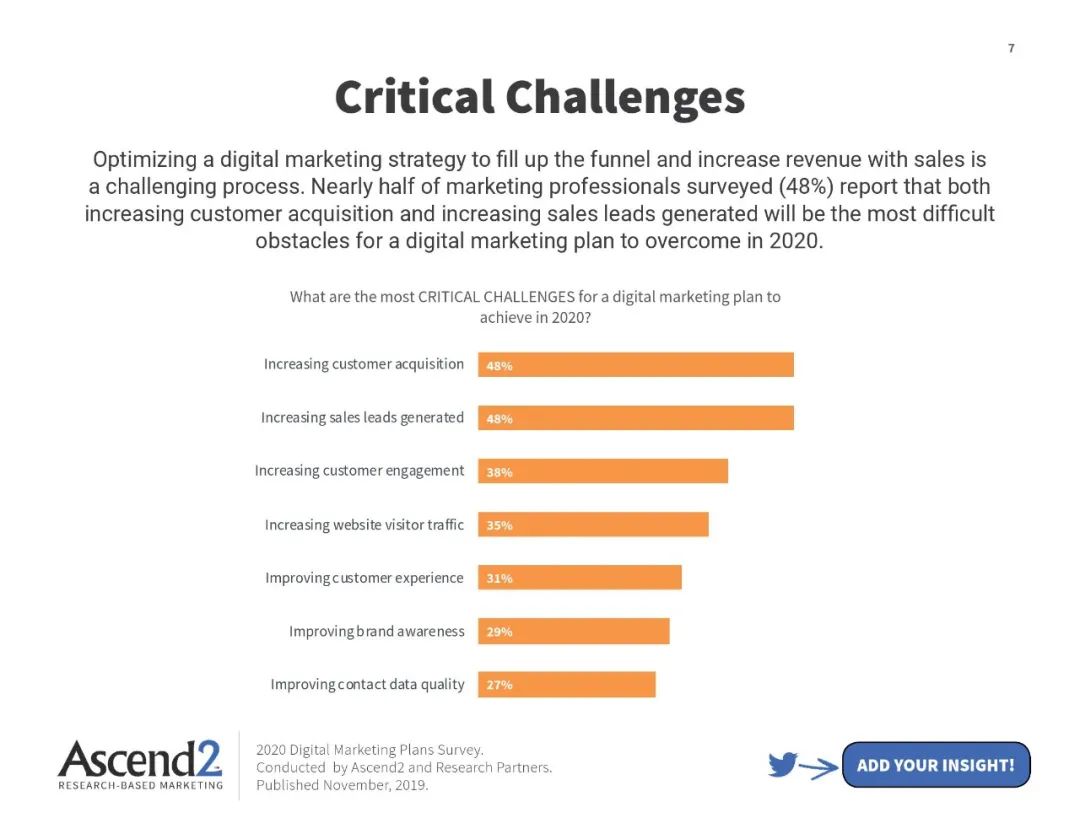 2020年网络营销计划的最大挑战，你知道吗？(图8)