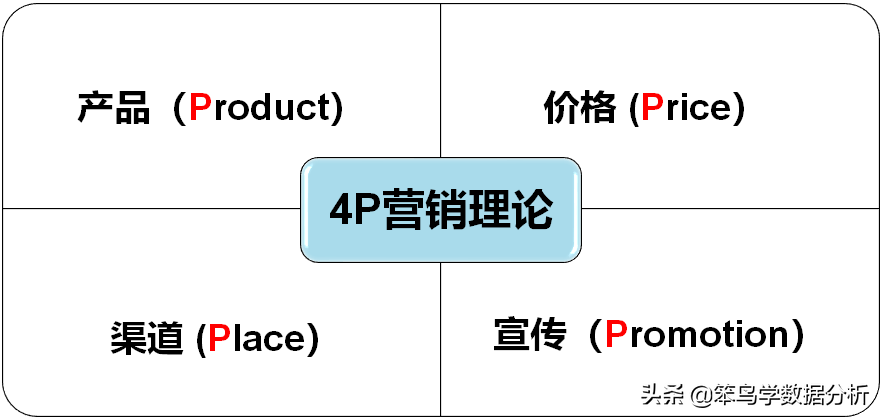 4P营销理论中有4个P，你知道吗？(图1)